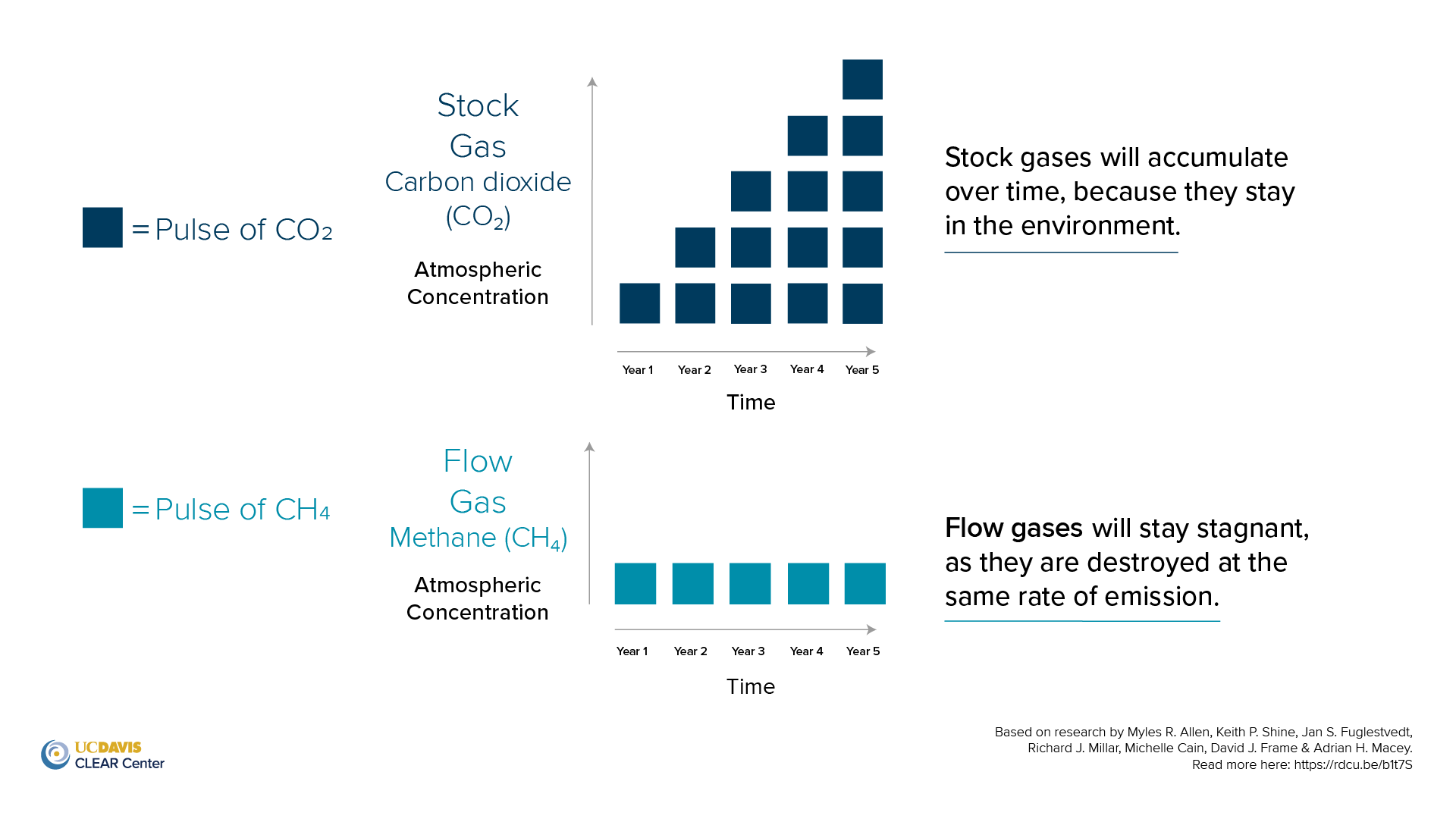 Stock versus flow greenhouse gases methane carbon dioxide