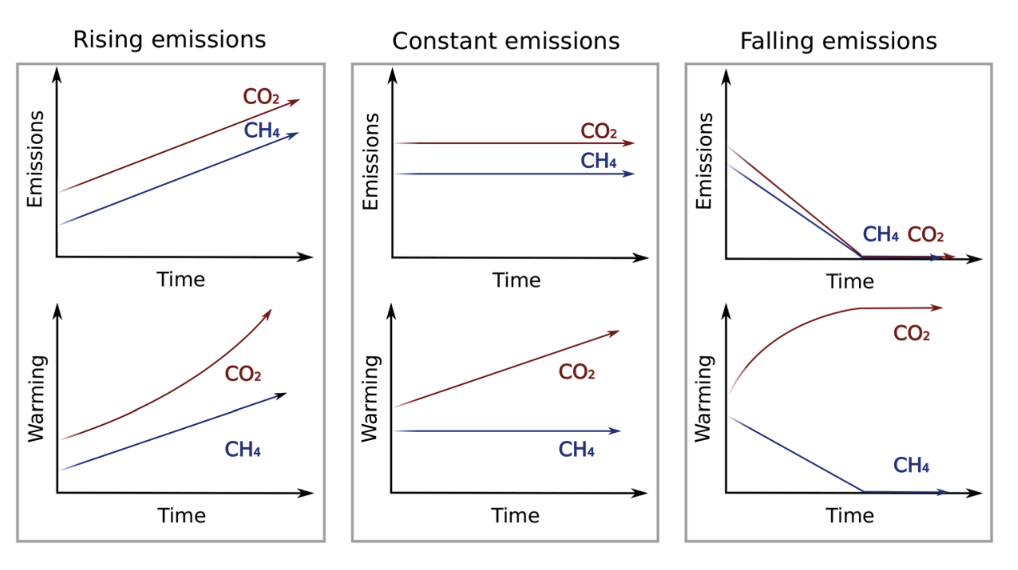 Три графика, сравнивающие выбросы метана с выбросами углерода. На одном графике показаны растущие выбросы, на другом — постоянные выбросы, а на другом — падающие выбросы. 