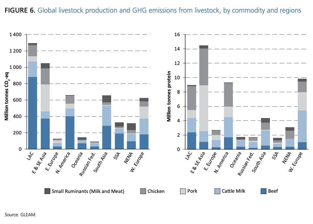 Global emissions statistics from livestock by commodity and region.