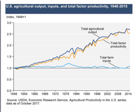 US-AG-Output