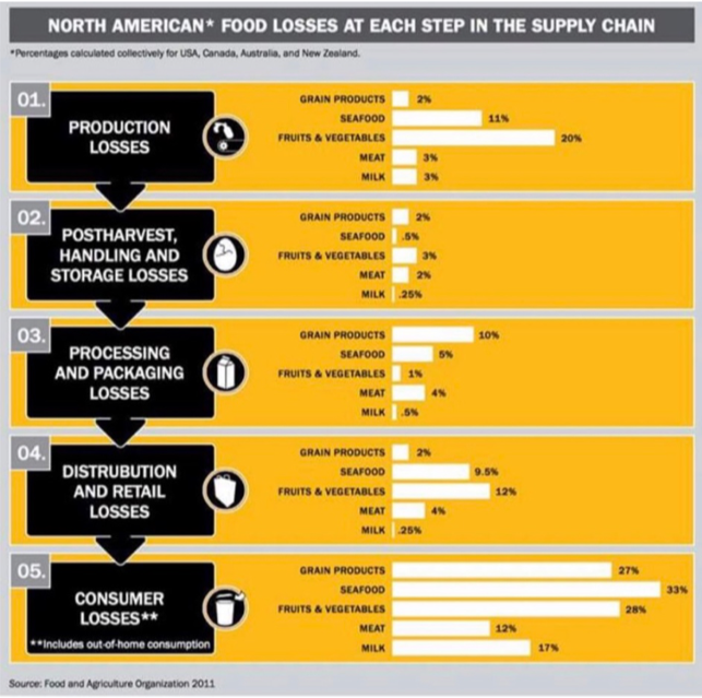 North American Food Losses CLEAR Center