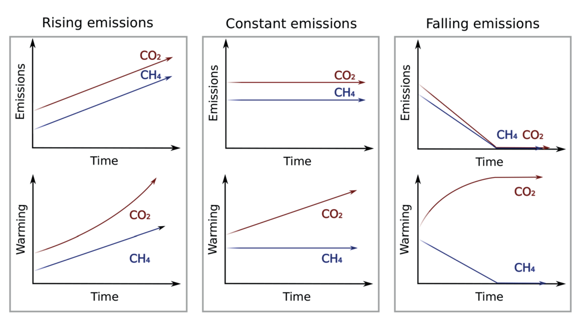 GWP* and CO2 and Methane