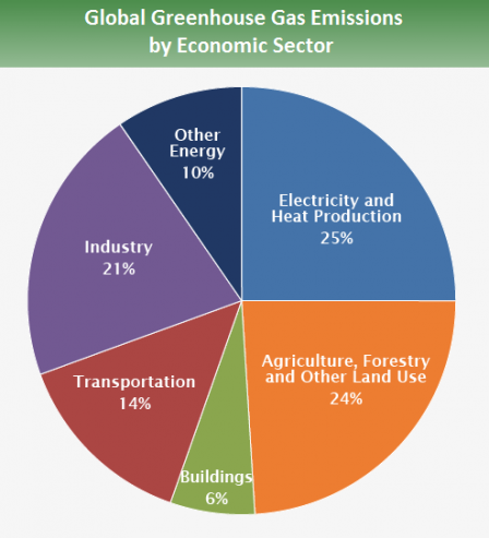 global emissions sector