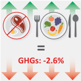 GHG reduction if going vegan