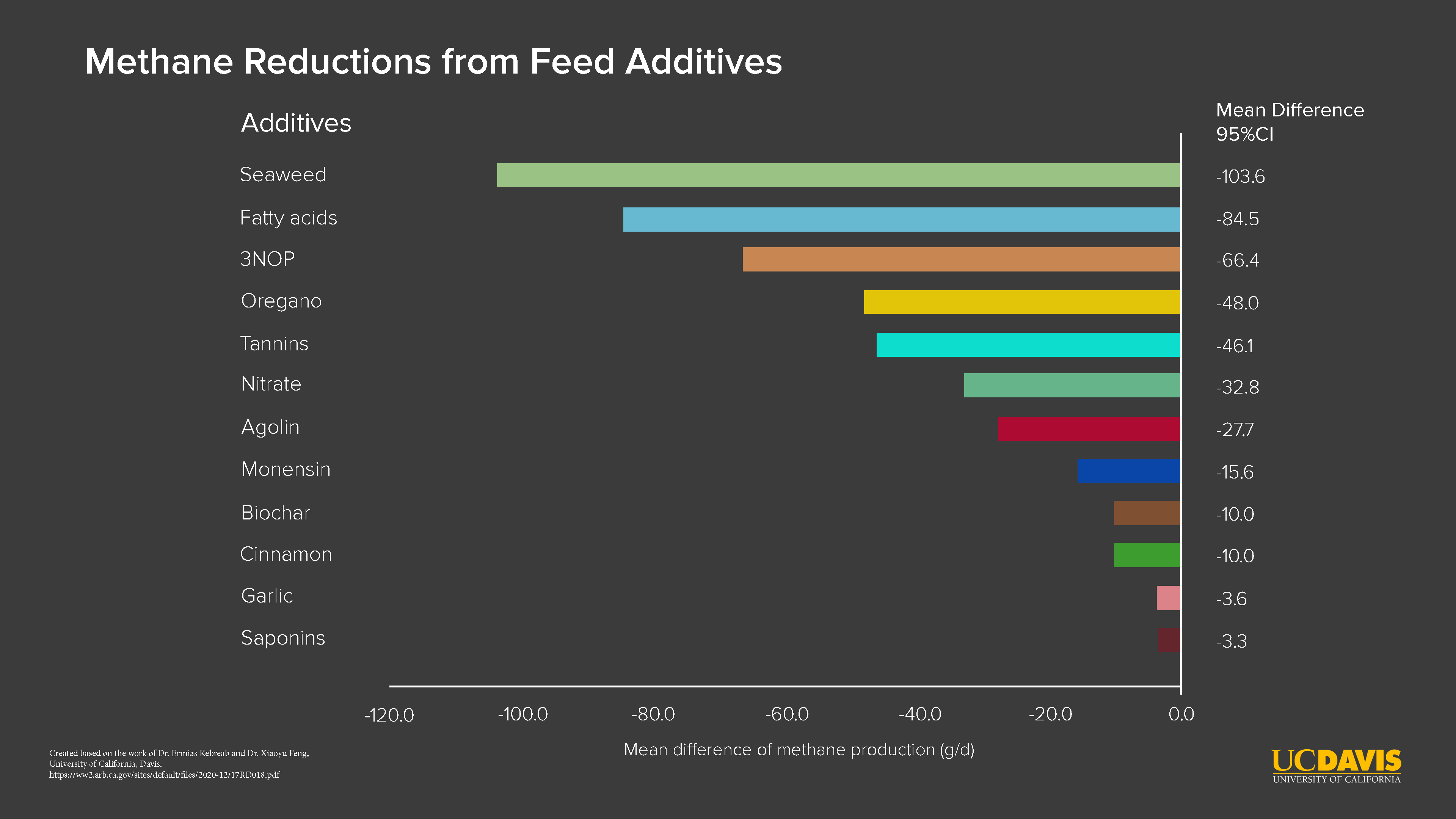 Feed additives available 