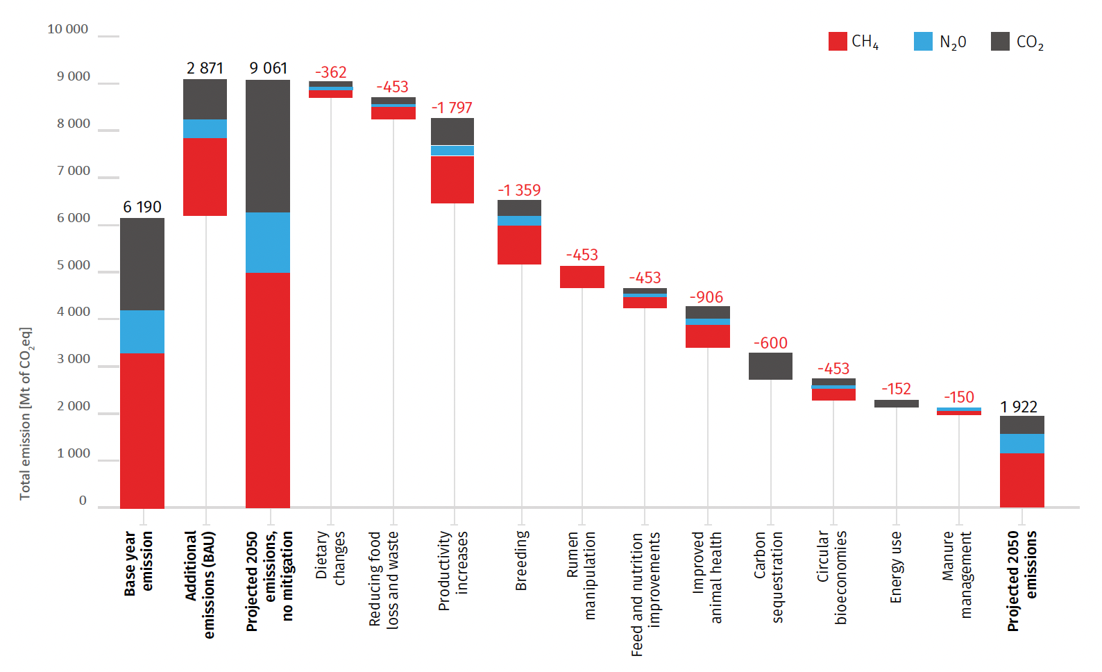 Base year and projected emissions from livestock systems shown as a waterfall chart with a range of mitigation measures applied to 2050 with their technical potential.
