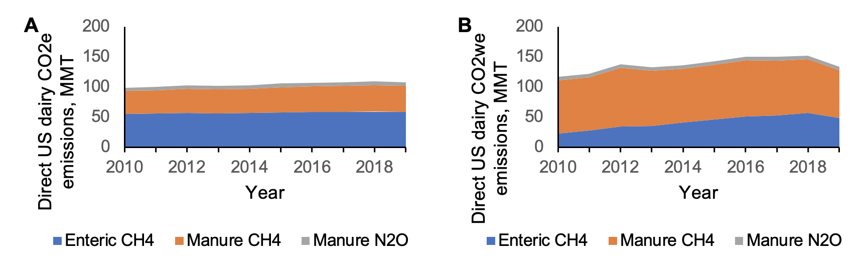 Direct greenhouse gas emissions from the U.S. dairy industry from 2010 to 2019 expressed as carbon dioxide equivalents (CO2e; Panel A) and carbon dioxide warming equivalents (CO2we; Panel B)
