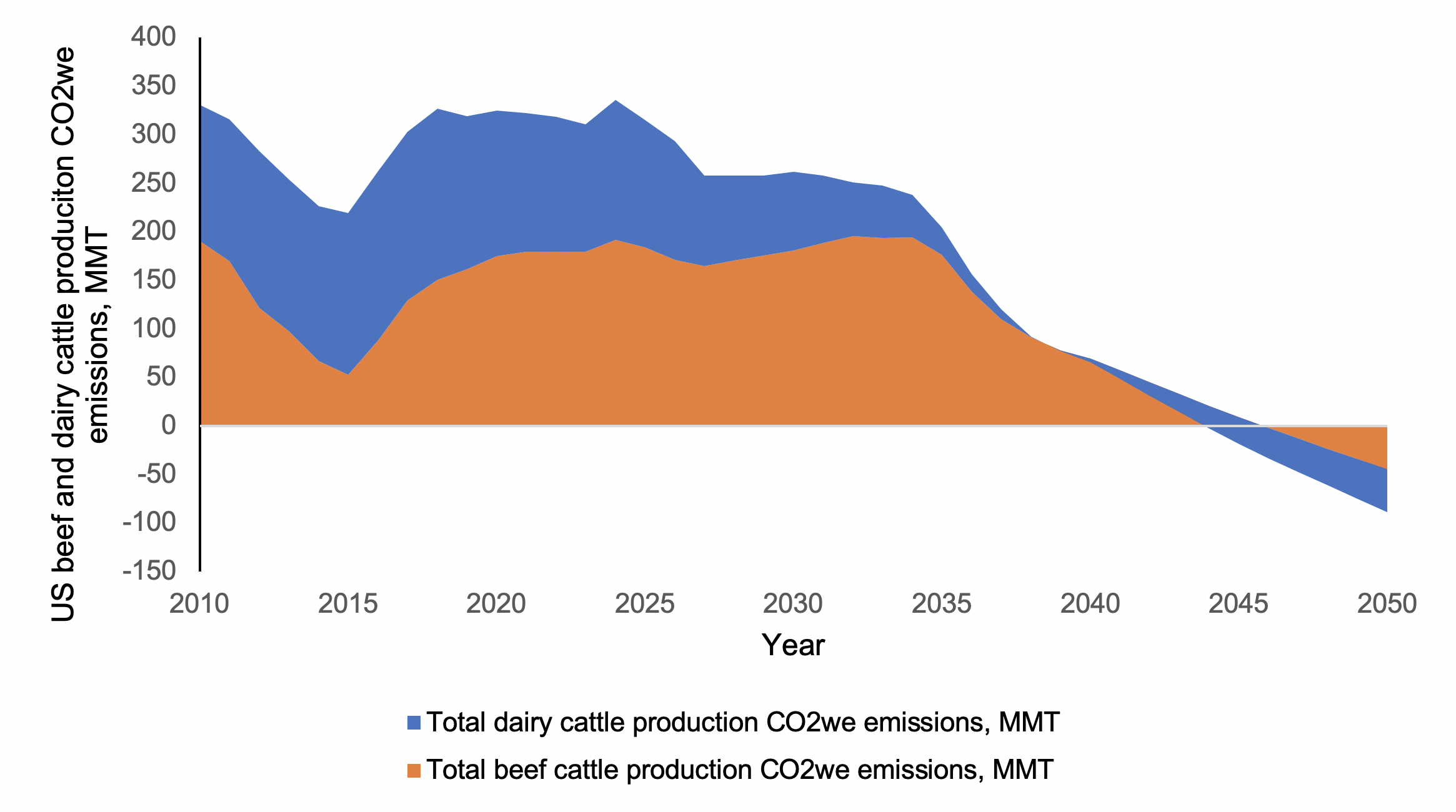graph showing methane emission for beef and dairy over time