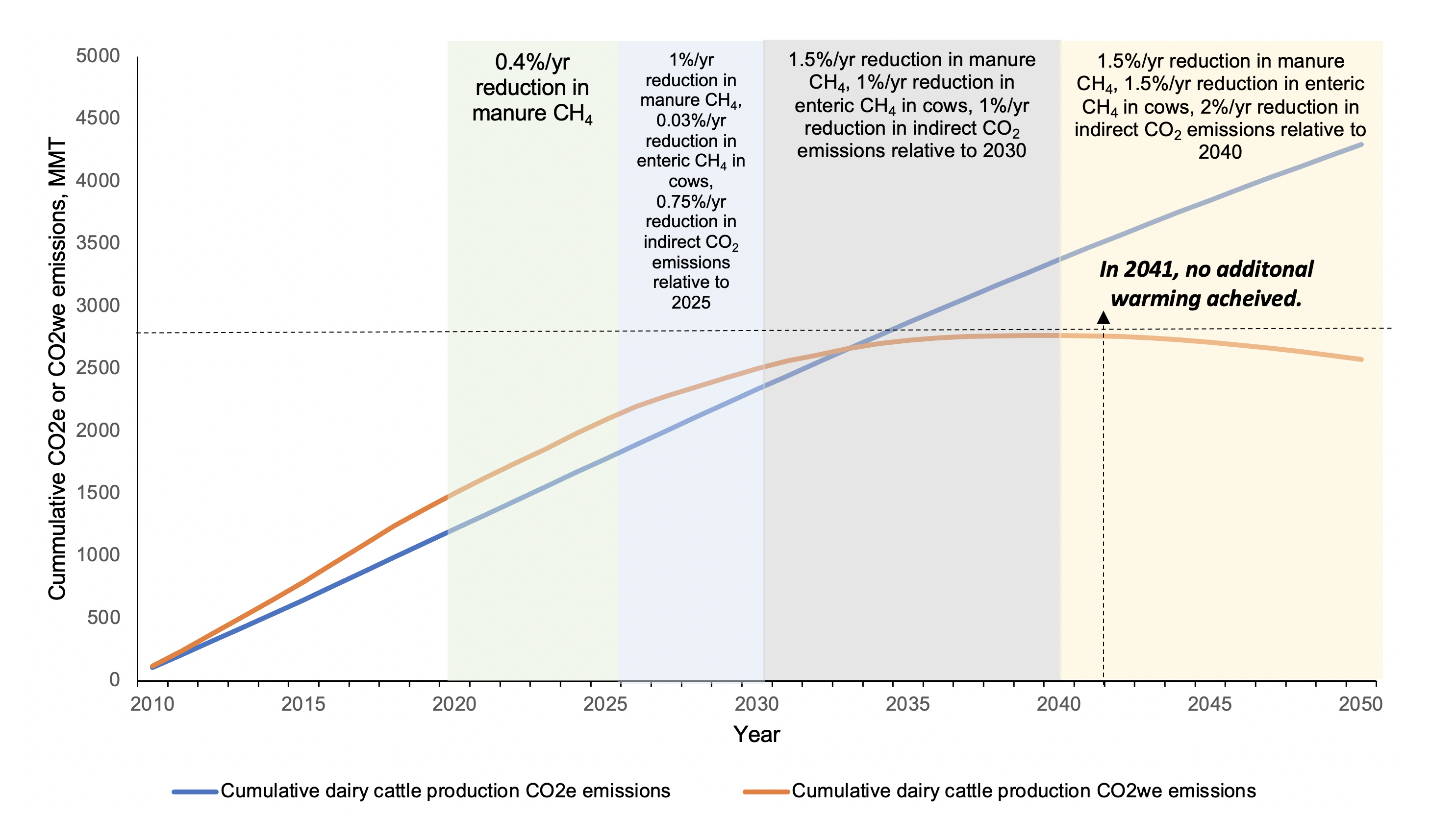 The U.S. Beef And Dairy Sectors Can Be Climate Neutral by 2050 – But How?