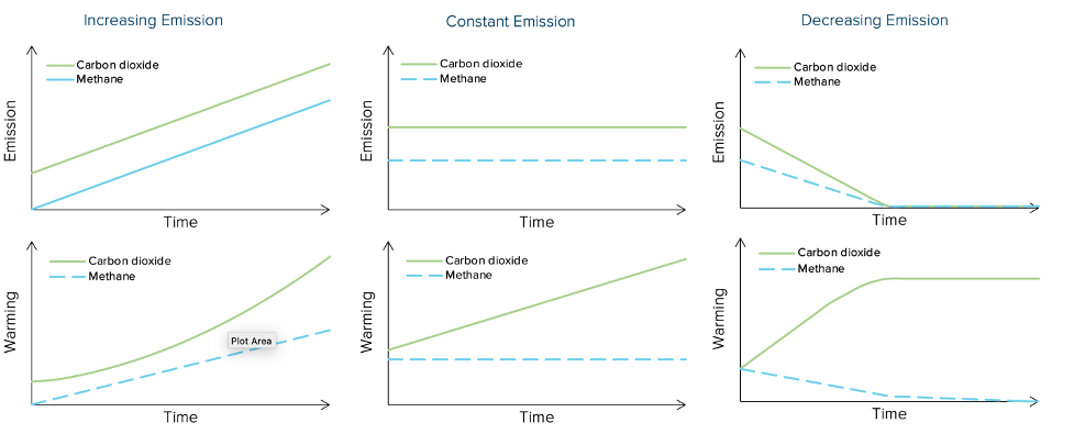 line graphs showing increasing, decreasing and constant CH4 and CO2 emissions over time
