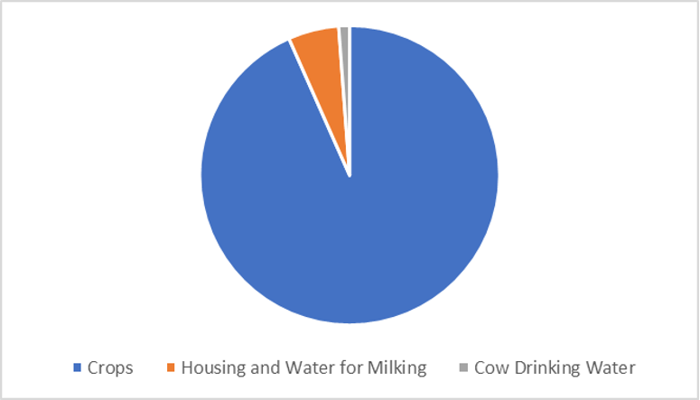 Figure 2 blue water use percentage pie chart
