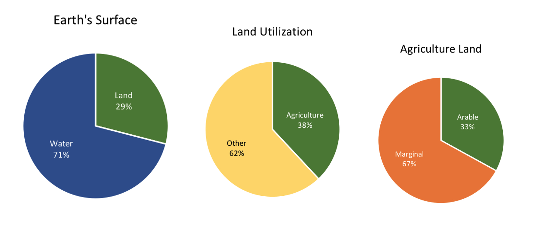 Visualization of surface of land dedicated to agriculture