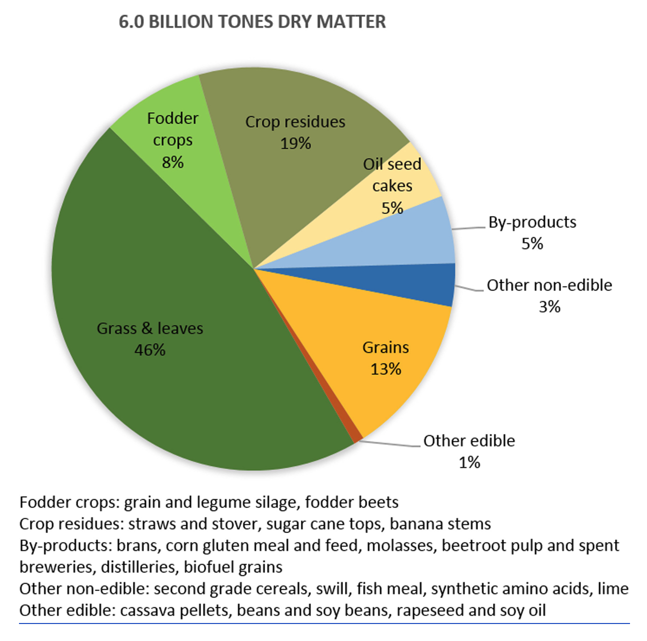 Foods consumed globally by livestock