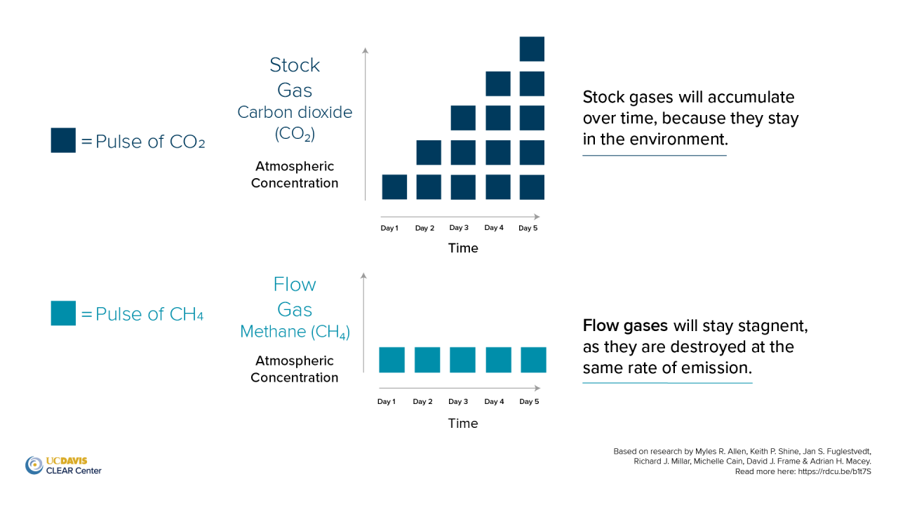Greenhouse Gas Emissions What Is The Difference Between Stock And Flow Gases Clear Center